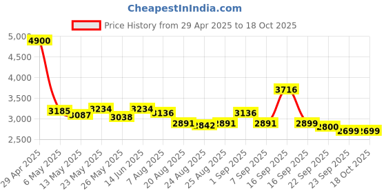 myntra.com Maitri Jaipur Printed Pure Cotton Tunic & Trousers Co-Ords maitri jaipur Price History Graph from 29 Apr 2025 to 18 Oct 2025