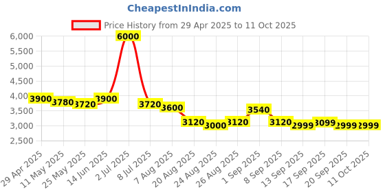 myntra.com Maitri Jaipur Printed Pure Cotton Tunic & Trousers With Jacket Co-Ords maitri jaipur Price History Graph from 29 Apr 2025 to 11 Oct 2025