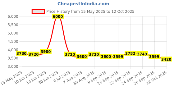 myntra.com Maitri Jaipur Printed Pure Cotton Tunic & Trousers With Jacket Co-ords maitri jaipur Price History Graph from 15 May 2025 to 12 Oct 2025