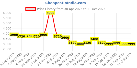 myntra.com Maitri Jaipur Printed Pure Cotton Tunic & Trousers With Jacket Co-Ords maitri jaipur Price History Graph from 30 Apr 2025 to 11 Oct 2025
