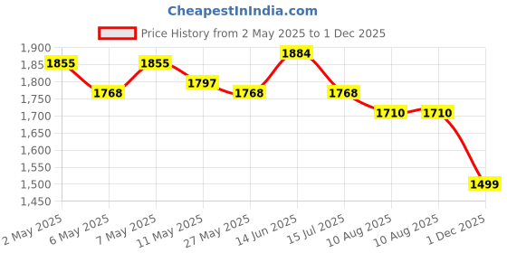 myntra.com Maitri Jaipur Printed Shoulder Straps Tiered Cotton Fit & Flare Maxi Dress With Belt maitri jaipur Price History Graph from 2 May 2025 to 1 Dec 2025