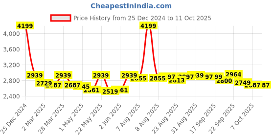 myntra.com Maitri Jaipur Tie-& Dye Pure Cotton Shirt With Trouser maitri jaipur Price History Graph from 25 Dec 2024 to 10 Oct 2025