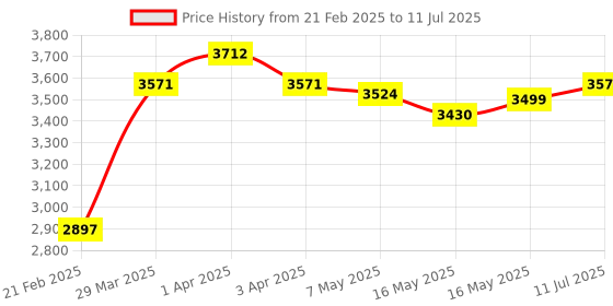 myntra.com Maitri Jaipur Women Ethnic Motifs Printed Regular Pure Cotton Kurta with Pyjamas & With Dupatta maitri jaipur Price History Graph from 21 Feb 2025 to 11 Jul 2025