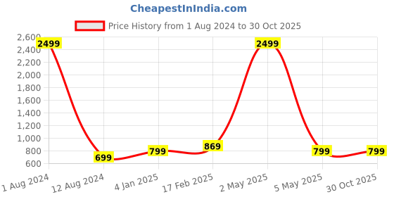 myntra.com Majestic Man Blue Slim Fit Tartan Checks Opaque Pure Cotton Casual Shirt majestic man Price History Graph from 1 Aug 2024 to 29 Oct 2025