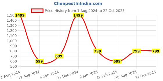 myntra.com Majestic Man Classic Spread Collar Pure Cotton Slim Fit Casual Shirt majestic man Price History Graph from 1 Aug 2024 to 21 Oct 2025
