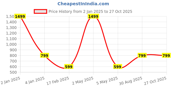 myntra.com Majestic Man Comfort Slim Fit Opaque Checked Cotton Casual Shirt majestic man Price History Graph from 2 Jan 2025 to 27 Oct 2025