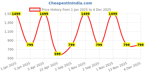 myntra.com Majestic Man Comfort Slim Fit Windowpane Checked Formal Shirt majestic man Price History Graph from 1 Jan 2025 to 4 Dec 2025
