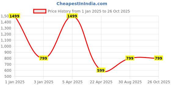 myntra.com Majestic Man Comfort Slim Fit Windowpane Checks Opaque Pure Cotton Formal Shirt majestic man Price History Graph from 1 Jan 2025 to 26 Oct 2025
