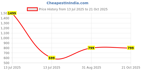myntra.com Majestic Man Custom Slim Fit Printed Pure Cotton Casual Shirt majestic man Price History Graph from 13 Jul 2025 to 21 Oct 2025
