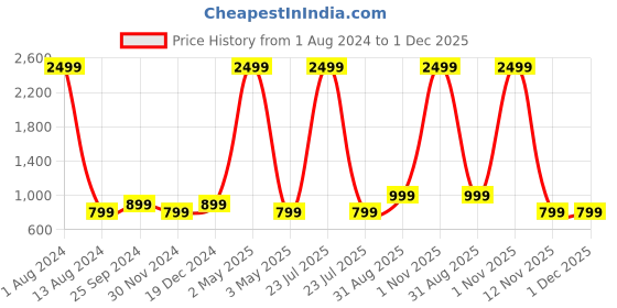 myntra.com Majestic Man Ethnic Motif Printed Pure Cotton Straight Kurta majestic man Price History Graph from 1 Aug 2024 to 1 Dec 2025