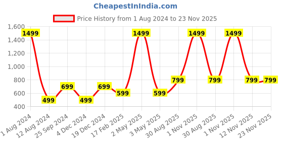 myntra.com Majestic Man Ethnic Motifs Printed Band Collar Pure Cotton Kurta majestic man Price History Graph from 1 Aug 2024 to 23 Nov 2025