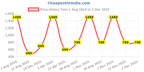 myntra.com Majestic Man Ethnic Motifs Printed Pure Cotton Short Kurta majestic man Price History Graph from 1 Aug 2024 to 1 Dec 2025