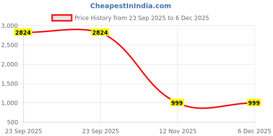 myntra.com Majestic Man Ethnic Motifs Printed Regular Pure Cotton Straight Kurta majestic man Price History Graph from 23 Sep 2025 to 5 Dec 2025
