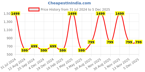 myntra.com Majestic Man Geometric Printed Band Collar Pure Cotton Kurta majestic man Price History Graph from 31 Jul 2024 to 4 Dec 2025