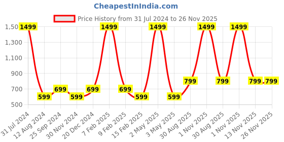 myntra.com Majestic Man Geometric Printed Pure Cotton Kurta majestic man Price History Graph from 31 Jul 2024 to 25 Nov 2025