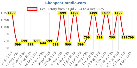 myntra.com Majestic Man Geometric Printed Pure Cotton Kurta majestic man Price History Graph from 31 Jul 2024 to 4 Dec 2025