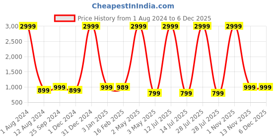 myntra.com Majestic Man Mandarin Collar Ethnic Motifs Embroidered Kurta majestic man Price History Graph from 1 Aug 2024 to 5 Dec 2025