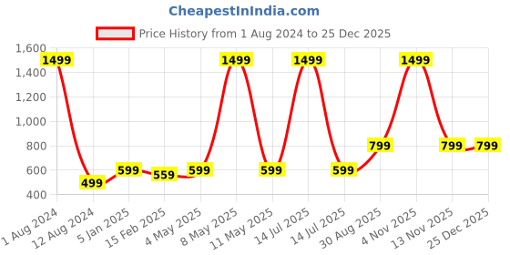 myntra.com Majestic Man Men Black Slim Fit Formal Solid Shirt majestic man Price History Graph from 1 Aug 2024 to 25 Dec 2025