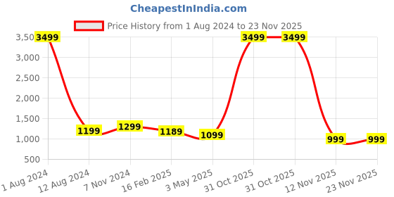 myntra.com Majestic Man Men Chevron Embroidered Sequinned Kurta majestic man Price History Graph from 1 Aug 2024 to 22 Nov 2025