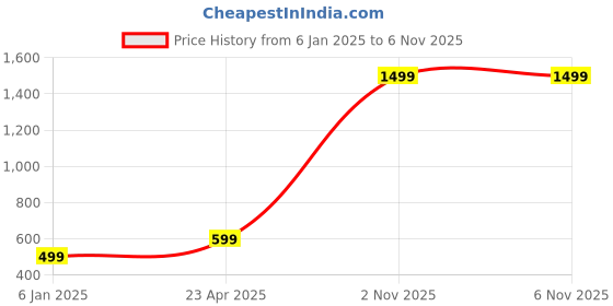 myntra.com Majestic Man Men Classic Slim Fit Printed Casual Shirt majestic man Price History Graph from 6 Jan 2025 to 3 Nov 2025