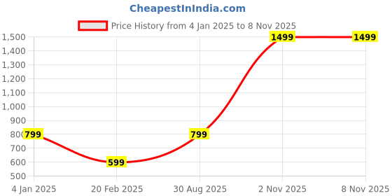 myntra.com Majestic Man Men Classic Slim Fit Striped Pure Cotton Casual Shirt majestic man Price History Graph from 4 Jan 2025 to 3 Nov 2025