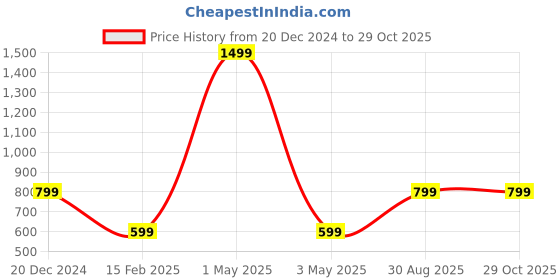 myntra.com Majestic Man Men Club Cutaway Collar Solid Slim Fit Formal Shirt majestic man Price History Graph from 20 Dec 2024 to 29 Oct 2025