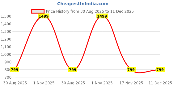 myntra.com Majestic Man Men Comfort Slim Fit Checked Pure Cotton Casual Shirt majestic man Price History Graph from 30 Aug 2025 to 11 Dec 2025