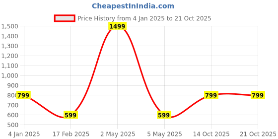 myntra.com Majestic Man Men Comfort Slim Fit Opaque Checked Casual Shirt majestic man Price History Graph from 4 Jan 2025 to 20 Oct 2025