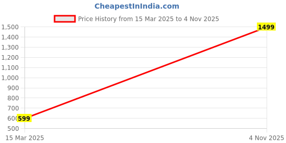 myntra.com Majestic Man Men Comfort Slim Fit Opaque Checked Casual Shirt majestic man Price History Graph from 15 Mar 2025 to 4 Nov 2025