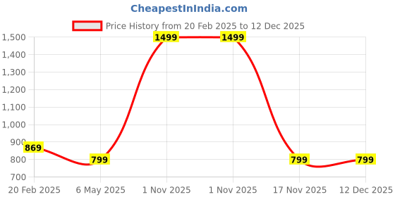 myntra.com Majestic Man Men Comfort Spread Collar Tartan Checked Slim Fit Casual Shirt majestic man Price History Graph from 20 Feb 2025 to 12 Dec 2025