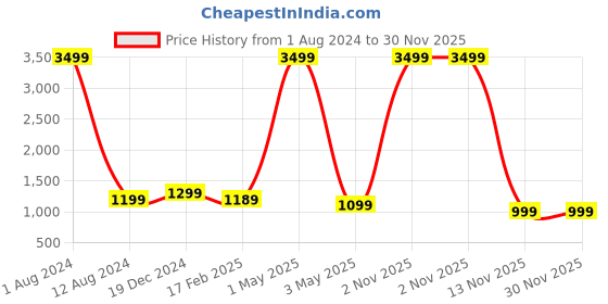myntra.com Majestic Man Men Ethnic Motifs Embroidered Thread Work Kurta majestic man Price History Graph from 1 Aug 2024 to 30 Nov 2025