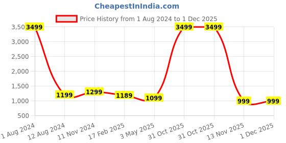 myntra.com Majestic Man Men Ethnic Motifs Embroidered Thread Work Kurta majestic man Price History Graph from 1 Aug 2024 to 1 Dec 2025