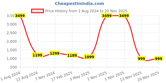 myntra.com Majestic Man Men Ethnic Motifs Embroidered Thread Work Kurta majestic man Price History Graph from 1 Aug 2024 to 20 Nov 2025