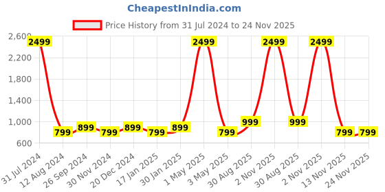 myntra.com Majestic Man Men Ethnic Motifs Printed Kurta majestic man Price History Graph from 31 Jul 2024 to 24 Nov 2025