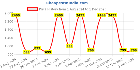myntra.com Majestic Man Men Ethnic Motifs Printed Kurta majestic man Price History Graph from 1 Aug 2024 to 30 Nov 2025