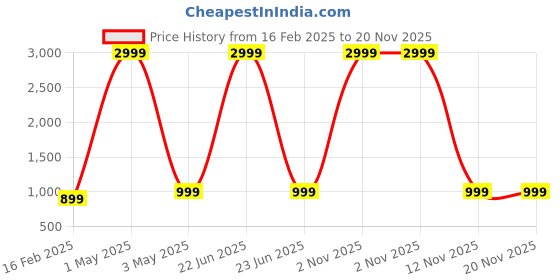 myntra.com Majestic Man Men Ethnic Motifs Printed Kurta majestic man Price History Graph from 16 Feb 2025 to 20 Nov 2025