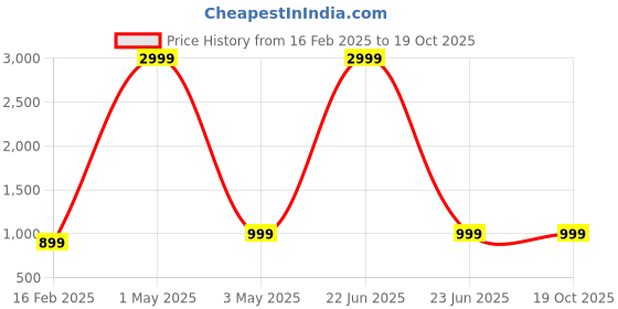 myntra.com Majestic Man Men Ethnic Motifs Printed Kurta majestic man Price History Graph from 16 Feb 2025 to 17 Oct 2025