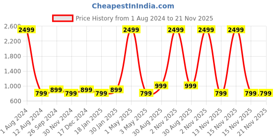 myntra.com Majestic Man Men Ethnic Motifs Printed Mandarin Collar Pure Cotton Kurta majestic man Price History Graph from 1 Aug 2024 to 20 Nov 2025