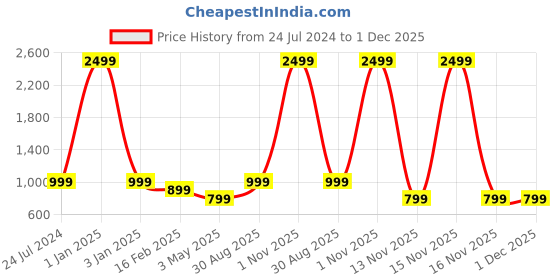 myntra.com Majestic Man Men Ethnic Motifs Printed Pure Cotton Kurta majestic man Price History Graph from 24 Jul 2024 to 30 Nov 2025
