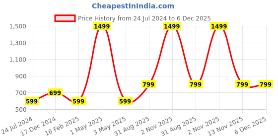 myntra.com Majestic Man Men Ethnic Motifs Printed Pure Cotton Kurta majestic man Price History Graph from 24 Jul 2024 to 5 Dec 2025