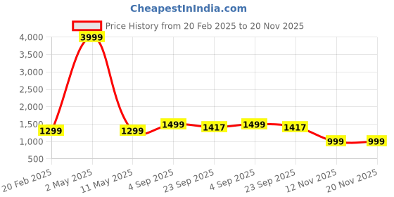 myntra.com Majestic Man Men Ethnic Motifs Printed Regular Pure Cotton Kurta with Pyjamas majestic man Price History Graph from 20 Feb 2025 to 20 Nov 2025