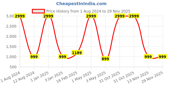 myntra.com Majestic Man Men Geometric Embroidered Kurta majestic man Price History Graph from 1 Aug 2024 to 28 Nov 2025