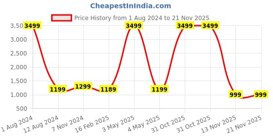 myntra.com Majestic Man Men Geometric Embroidered Sequinned Kurta majestic man Price History Graph from 1 Aug 2024 to 20 Nov 2025