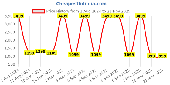 myntra.com Majestic Man Men Geometric Embroidered Sequinned Kurta majestic man Price History Graph from 1 Aug 2024 to 20 Nov 2025