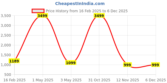myntra.com Majestic Man Men Geometric Embroidered Sequinned Kurta majestic man Price History Graph from 16 Feb 2025 to 5 Dec 2025