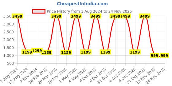 myntra.com Majestic Man Men Geometric Embroidered Thread Work Kurta majestic man Price History Graph from 1 Aug 2024 to 24 Nov 2025
