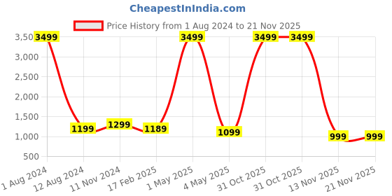 myntra.com Majestic Man Men Geometric Embroidered Thread Work Kurta majestic man Price History Graph from 1 Aug 2024 to 20 Nov 2025