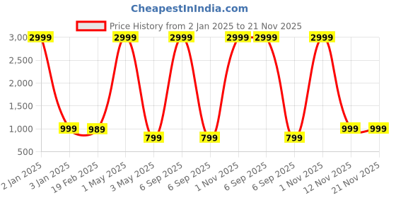 myntra.com Majestic Man Men Geometric Embroidered Thread Work Kurta majestic man Price History Graph from 2 Jan 2025 to 20 Nov 2025