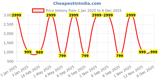 myntra.com Majestic Man Men Geometric Embroidered Thread Work Kurta majestic man Price History Graph from 1 Jan 2025 to 5 Dec 2025