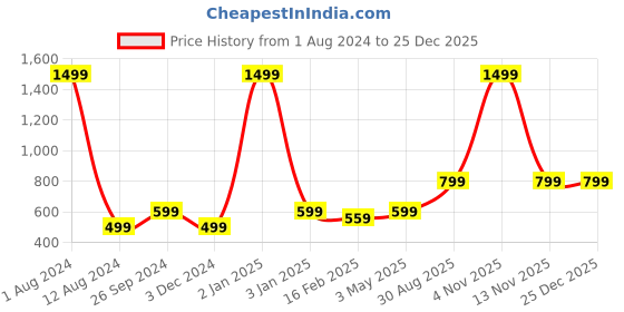 myntra.com Majestic Man Men Green Slim Fit Formal Shirt majestic man Price History Graph from 1 Aug 2024 to 25 Dec 2025